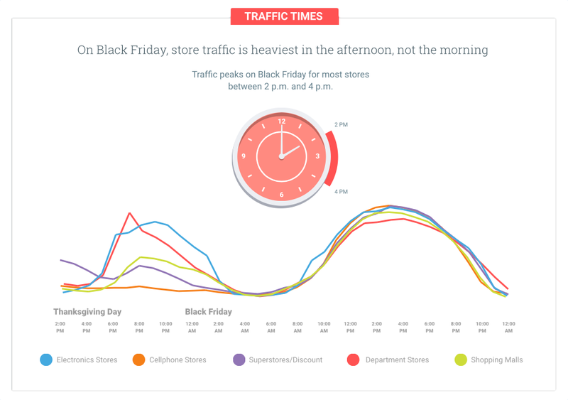 Illustration for article titled De 2 a 4 de la tarde, las peores horas para comprar en Black Friday segĂşn Google